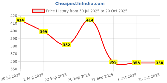 flipkart.com vi international baby carrier04 Baby Carrier vi international Price History Graph from 30 Jul 2025 to 20 Oct 2025