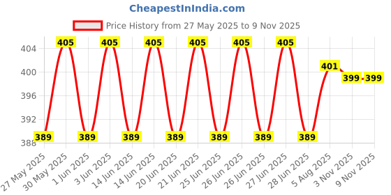flipkart.com karma group Baby carry bag Baby Carrier karma group Price History Graph from 27 May 2025 to 8 Nov 2025