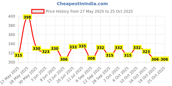 flipkart.com brijj helth care Baby carry Bag Black Baby Carrier brijj helth care Price History Graph from 27 May 2025 to 24 Oct 2025