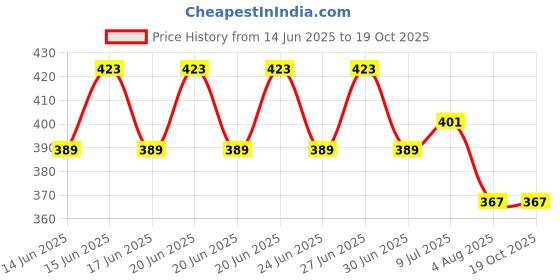 flipkart.com bee dee Baby Carry Bag, Color : Baby Cuddler bee dee Price History Graph from 14 Jun 2025 to 18 Oct 2025
