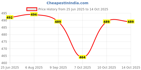 flipkart.com tenor Baby Carry Bag for 0 to 2 Years, 4-in-1 Soft & Comfortable Carry Baby Carrier tenor Price History Graph from 25 Jun 2025 to 13 Oct 2025