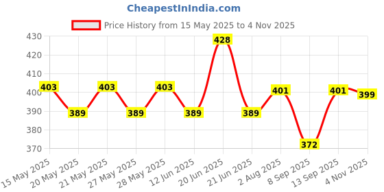 flipkart.com tenor Baby Carry Bag for 0 to 2 Years, 4-in-1 Soft & Comfortable Carry Baby Carrier tenor Price History Graph from 15 May 2025 to 4 Nov 2025