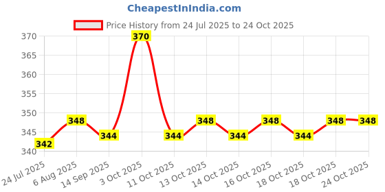 flipkart.com hanu enterprises BABY CARRY BAG OR BABY SLEEPING BAG Sleeping Bag hanu enterprises Price History Graph from 24 Jul 2025 to 24 Oct 2025
