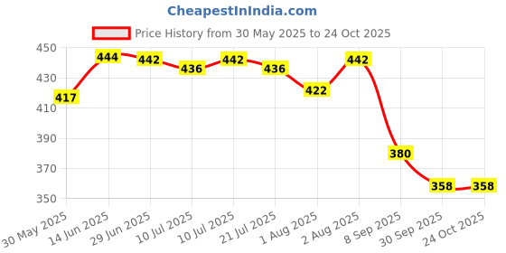 flipkart.com brijj helth care Baby Carry Bag Purple Baby Carrier brijj helth care Price History Graph from 30 May 2025 to 23 Oct 2025