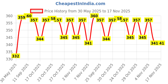 flipkart.com sunikidske Baby Carry Bag with Strong Belt 4 in 1 Position Baby/ Baby Carrier Bag Baby Carrier sunikidske Price History Graph from 30 May 2025 to 16 Nov 2025