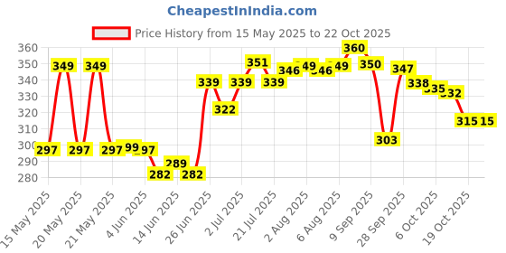 flipkart.com ctm exports Baby Carry Bags for 0 to 2 Years | Baby Carrier with Safety Belt | Baby Carrier, Carry Bag | Baby - 4 in 1 Bag - Black and Cream ( Black ) Baby Carrier ctm exports Price History Graph from 15 May 2025 to 19 Oct 2025