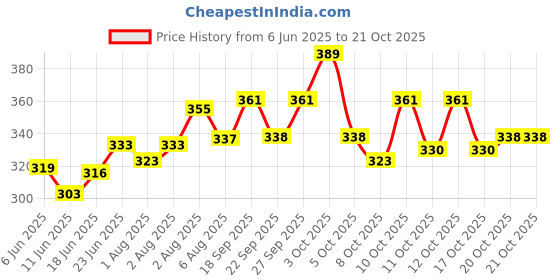 flipkart.com ctm exports Baby Carry Bags for 0 to 2 Years | Baby Carry Bags for 0 to 2 Years Boys | Baby Carrier, Carry Bag | Baby Carry Bags for 0 to 2 Years Cotton - Blue and Cream ( Blue ) Baby Carrier ctm exports Price History Graph from 6 Jun 2025 to 20 Oct 2025