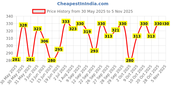 flipkart.com alwaysup Baby Carry Bags for 0 to 2 Years | with Safety Belt & Buckle Straps Baby Carrier alwaysup Price History Graph from 30 May 2025 to 5 Nov 2025