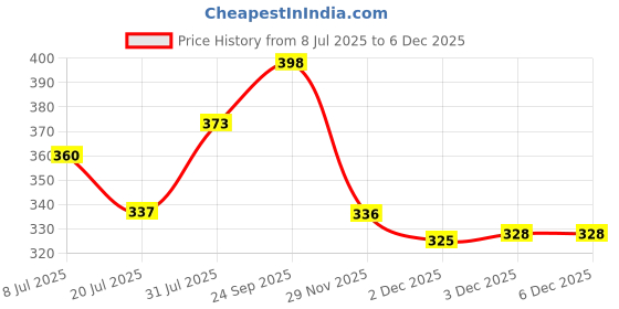 flipkart.com krivi BABY CARRY /CARRIER / CUDDLER BAG Baby Cuddler krivi Price History Graph from 8 Jul 2025 to 3 Dec 2025