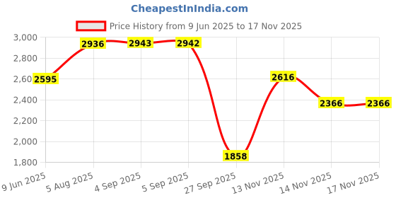 flipkart.com odelee Baby Carry Cot, Car Seat, For Babies of 0 to 15 Months Baby Carry Cot odelee Price History Graph from 9 Jun 2025 to 16 Nov 2025