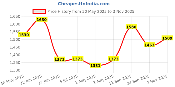 flipkart.com swingish Baby Carry Cot, Car Seat, Rocker, Feeding Chair Rocker and Bouncer Bouncer swingish Price History Graph from 30 May 2025 to 3 Nov 2025