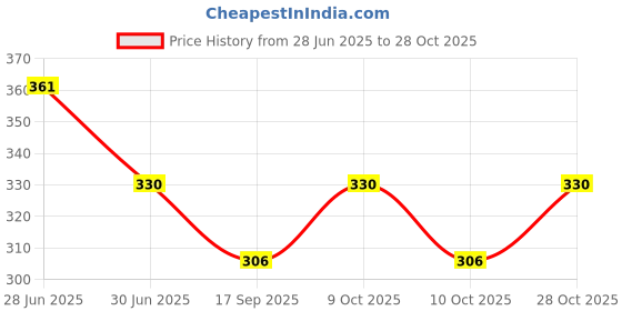 flipkart.com buyab factory Baby Carry Nest and Mattress Bed - 100% Cotton Sleeping Bag for Newborns Sleeping Bag buyab factory Price History Graph from 28 Jun 2025 to 28 Oct 2025