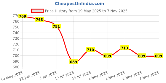 flipkart.com voidrop Baby Carrying & Sleeping Bag, Bedding For Babies 0-6 Months 3 in 1 Bed Solid voidrop Price History Graph from 19 May 2025 to 7 Nov 2025