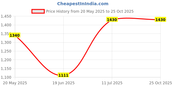 flipkart.com flammable Baby Cars for Kids Car Ride on Toy Baby Cars for Kids | Ride On Car Toy Car Non Battery Operated Ride On flammable Price History Graph from 20 May 2025 to 25 Oct 2025