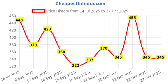 flipkart.com scorpion Baby Cast Iron Fixed Base Bench Vice with Clamp (40 mm) Multi Vise Tool scorpion Price History Graph from 14 Jul 2025 to 26 Oct 2025