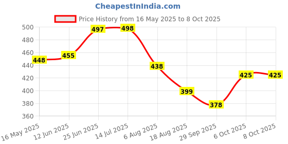 flipkart.com scorpion Baby Cast Iron Fixed Base Bench Vice with Clamp (75 mm) Multi Vise Tool scorpion Price History Graph from 16 May 2025 to 6 Oct 2025