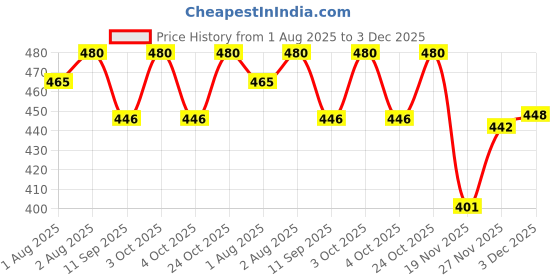 flipkart.com dolphin52 baby casual weap nappy dolphin52 Price History Graph from 1 Aug 2025 to 3 Dec 2025