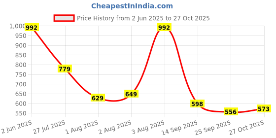 flipkart.com gerber Baby Cereal 2nd Foods, Grain & Grow, Multigrain Cereal gerber Price History Graph from 2 Jun 2025 to 27 Oct 2025