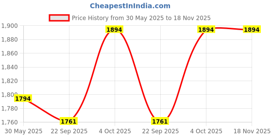 flipkart.com gerber Baby Cereal Combo Pack: Probiotic Banana & Lil' Bits (2x227g) Cereal gerber Price History Graph from 30 May 2025 to 17 Nov 2025