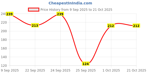 flipkart.com nestle nestum Baby Cereal - Rice Fruits (From 10 to 24 months) - BIB Pack Cereal nestle nestum Price History Graph from 9 Sep 2025 to 21 Oct 2025