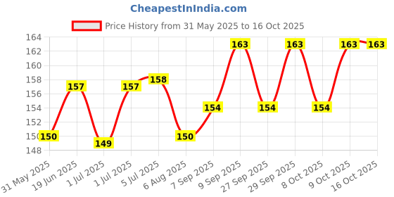 flipkart.com kidsify Baby Cereal Rice Paste Squeeze Feeding Milk Bottle Food Feeder & Baby Fruit Nibbler Soother & Silicone Teether (Combo Pack)- Silicone kidsify Price History Graph from 31 May 2025 to 16 Oct 2025