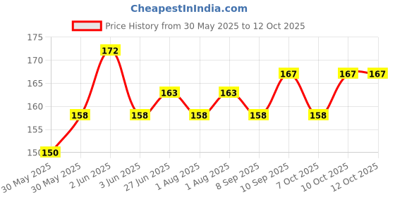 flipkart.com kidsify Baby Cereal Rice Paste Squeeze Feeding Milk Bottle Food Feeder & Baby Fruit Nibbler Soother & Silicone Teether (Combo Pack)- Silicone kidsify Price History Graph from 30 May 2025 to 12 Oct 2025