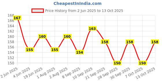 flipkart.com kidsify Baby Cereal Rice Paste Squeeze Feeding Milk Bottle Food Feeder & Baby Fruit Nibbler Soother & Silicone Teether (Combo Pack)- Silicone kidsify Price History Graph from 2 Jun 2025 to 7 Oct 2025