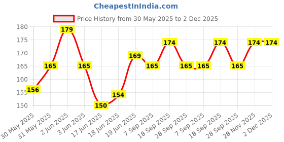 flipkart.com kidsify Baby Cereal Rice Paste Squeeze Feeding Milk Bottle Food Feeder & Baby Fruit Nibbler Soother & Silicone Teether (Combo Pack)- Silicone kidsify Price History Graph from 30 May 2025 to 2 Dec 2025
