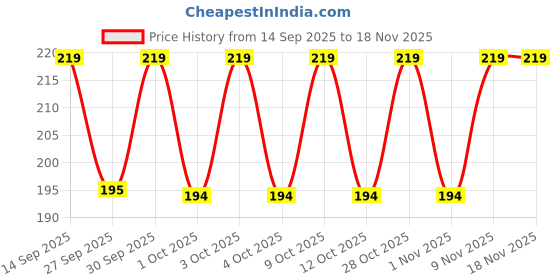 flipkart.com nestle nestum Baby Cereal - Rice Vegetables (From 8 - 24 months) - BIB Pack Cereal nestle nestum Price History Graph from 14 Sep 2025 to 18 Nov 2025