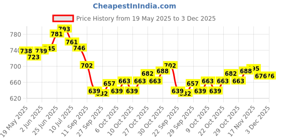 flipkart.com johnson's Baby Chamomile Imported Shampoo - 500ml johnson's Price History Graph from 19 May 2025 to 2 Dec 2025
