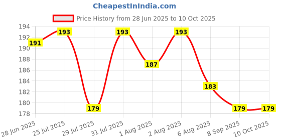 flipkart.com adore Baby Charcoal 4 Layered Insert adore Price History Graph from 28 Jun 2025 to 9 Oct 2025