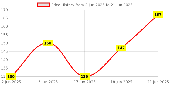 flipkart.com adore Baby Charcoal 4 Layered Insert adore Price History Graph from 2 Jun 2025 to 21 Jun 2025