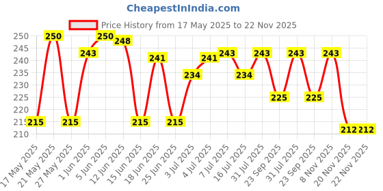 flipkart.com adore Baby Charcoal 4 Layered Insert adore Price History Graph from 17 May 2025 to 21 Nov 2025