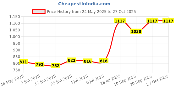 flipkart.com vanaura organics Baby Charm, Before Bath Massage Butter vanaura organics Price History Graph from 24 May 2025 to 27 Oct 2025