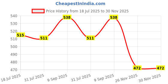flipkart.com preetency Baby Chatthi Ceremony Set, Kanhiya Design Cotton Mattress Godadi and Baby Clothe preetency Price History Graph from 18 Jul 2025 to 30 Nov 2025