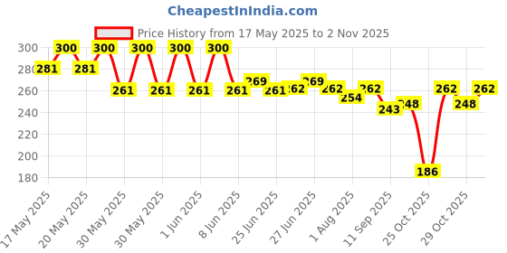 flipkart.com dadugirase Baby Child Anti Lost Safety Wrist Link Harness Strap Rope dadugirase Price History Graph from 17 May 2025 to 2 Nov 2025