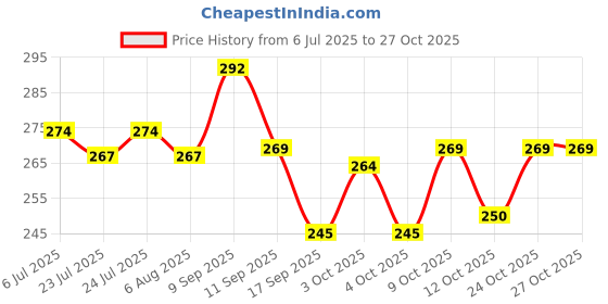 flipkart.com saluna Baby Child Anti Lost Safety Wrist Link Harness Strap Rope Leash Walking Hand Belt for Toddlers, Kids saluna Price History Graph from 6 Jul 2025 to 26 Oct 2025