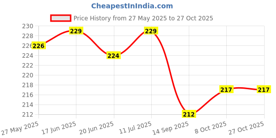 flipkart.com jpdsrn Baby Child Kids Safety Cabinet Door Fridge Drawer Cupboard Lock jpdsrn Price History Graph from 27 May 2025 to 27 Oct 2025