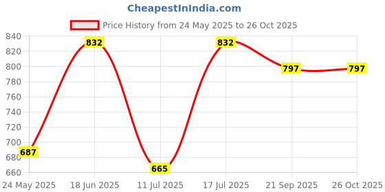 flipkart.com bjik Baby Children jula 1-6 Years Old Baby with Safety Belt Swing Chair for Kids Swings bjik Price History Graph from 24 May 2025 to 26 Oct 2025