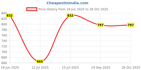 flipkart.com bjik Baby Children jula 1-6 Years Old Baby with Safety Belt Swing Chair for Kids Swings bjik Price History Graph from 19 Jun 2025 to 26 Oct 2025