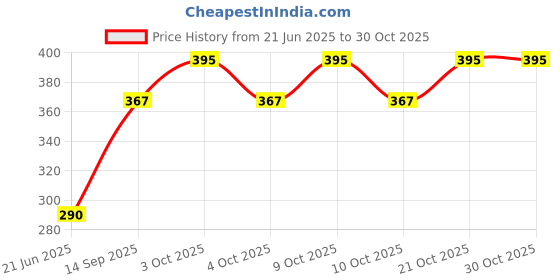 flipkart.com sesufza Baby (Children) Shampoo Tear Free Gentle Cleansing Shampoo For Born Babies & Kid sesufza Price History Graph from 21 Jun 2025 to 30 Oct 2025