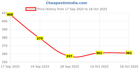 flipkart.com little mind Baby Children Toys Moon Balance Game and Games Toy for 2-4 Year Old little mind Price History Graph from 17 Sep 2025 to 18 Oct 2025