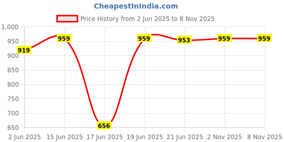 flipkart.com kian BABY CLASSIC NET SWING CRADLE kian Price History Graph from 2 Jun 2025 to 8 Nov 2025