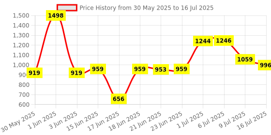 flipkart.com kian BABY CLASSIC NET SWING CRADLE kian Price History Graph from 30 May 2025 to 16 Jul 2025