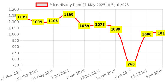 flipkart.com kian BABY CLASSIC NET SWING CRADLE WITH SPRING kian Price History Graph from 21 May 2025 to 5 Jul 2025