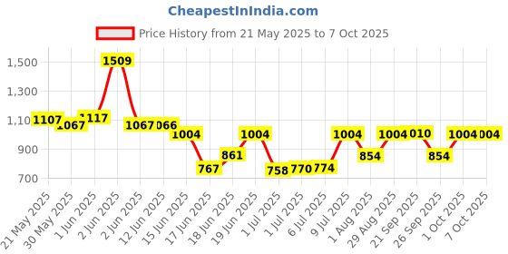 flipkart.com kian BABY CLASSIC NET SWING CRADLE WITH SPRING kian Price History Graph from 21 May 2025 to 7 Oct 2025