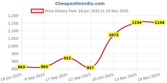 flipkart.com bembika Baby Clay Hand And Footprint Casting Kit With Frame For Newborn Babies DIY Kit bembika Price History Graph from 18 Jun 2025 to 18 Nov 2025
