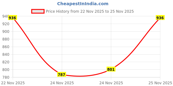 flipkart.com pure aura Baby Cleanse & Cuddle Set | Gentle Lotion & Wash | Mild Care for Baby pure aura Price History Graph from 22 Nov 2025 to 24 Nov 2025