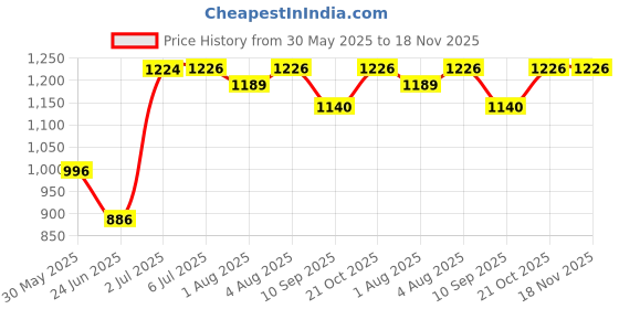 flipkart.com kiddies express Baby Closestool, Urinal, Duck Potty Seat kiddies express Price History Graph from 30 May 2025 to 18 Nov 2025
