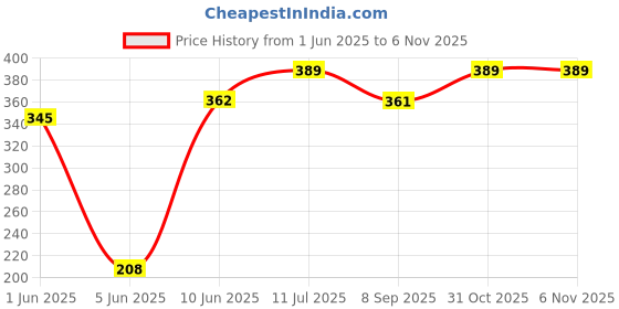flipkart.com enjoy life BABY CLOTH DAIPERS REUSABLE CLOTH DAIPERS CLOTH DIAPER enjoy life Price History Graph from 1 Jun 2025 to 5 Nov 2025